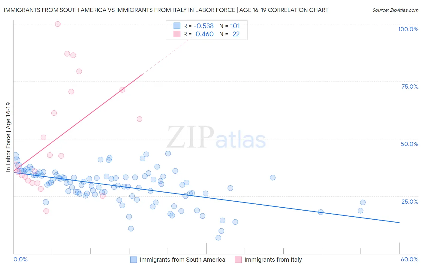 Immigrants from South America vs Immigrants from Italy In Labor Force | Age 16-19