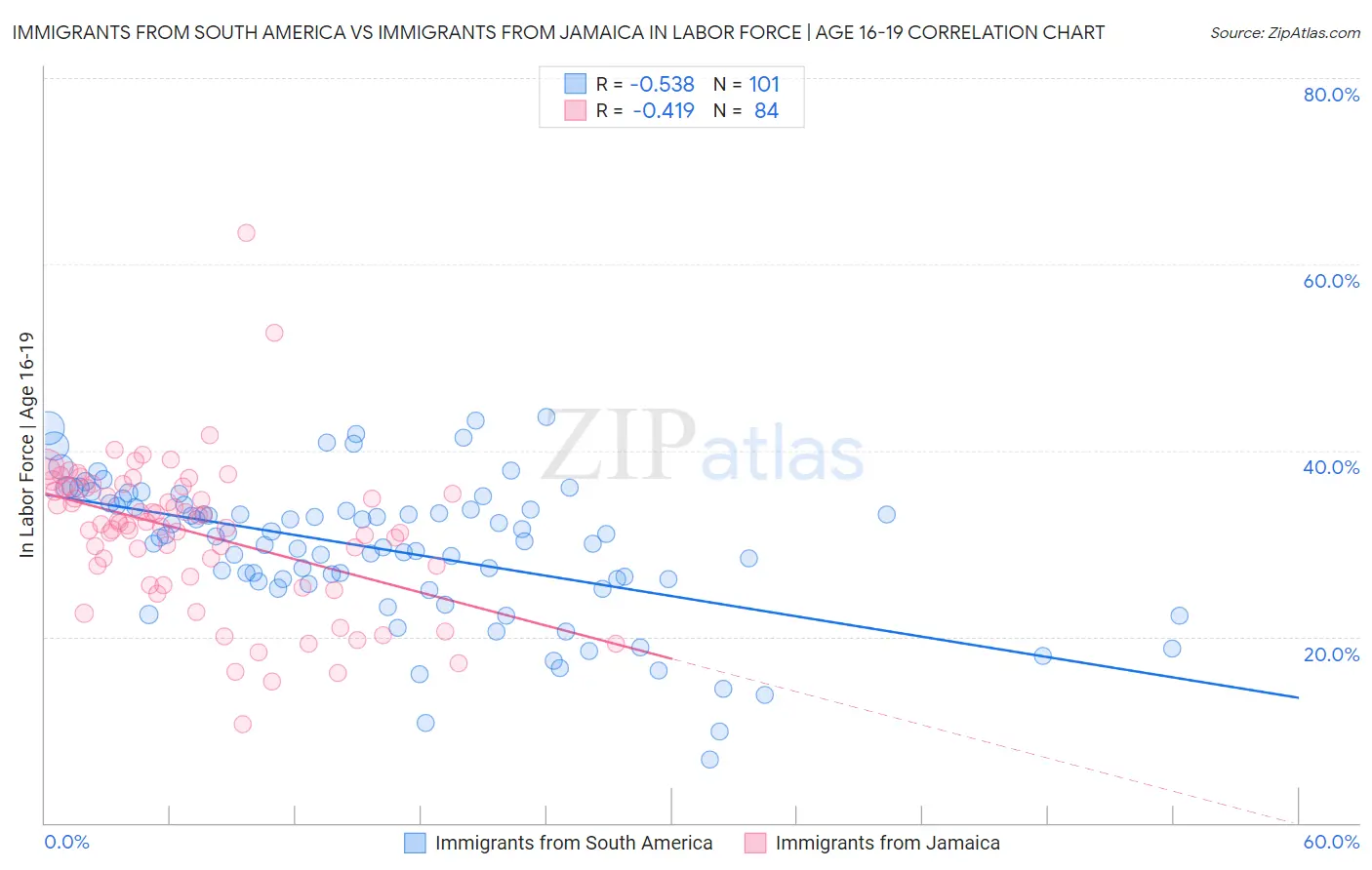 Immigrants from South America vs Immigrants from Jamaica In Labor Force | Age 16-19