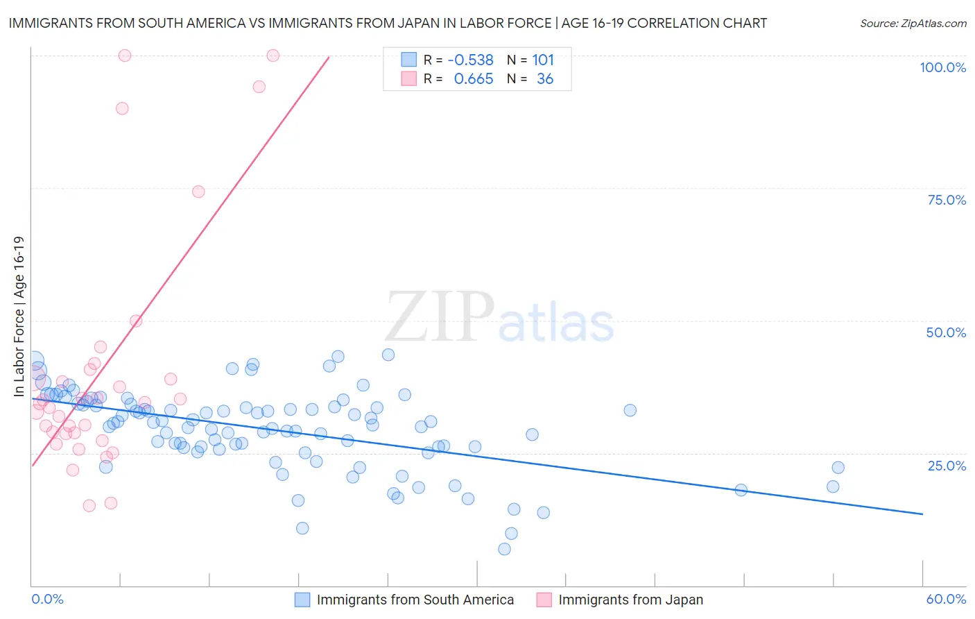Immigrants from South America vs Immigrants from Japan In Labor Force | Age 16-19