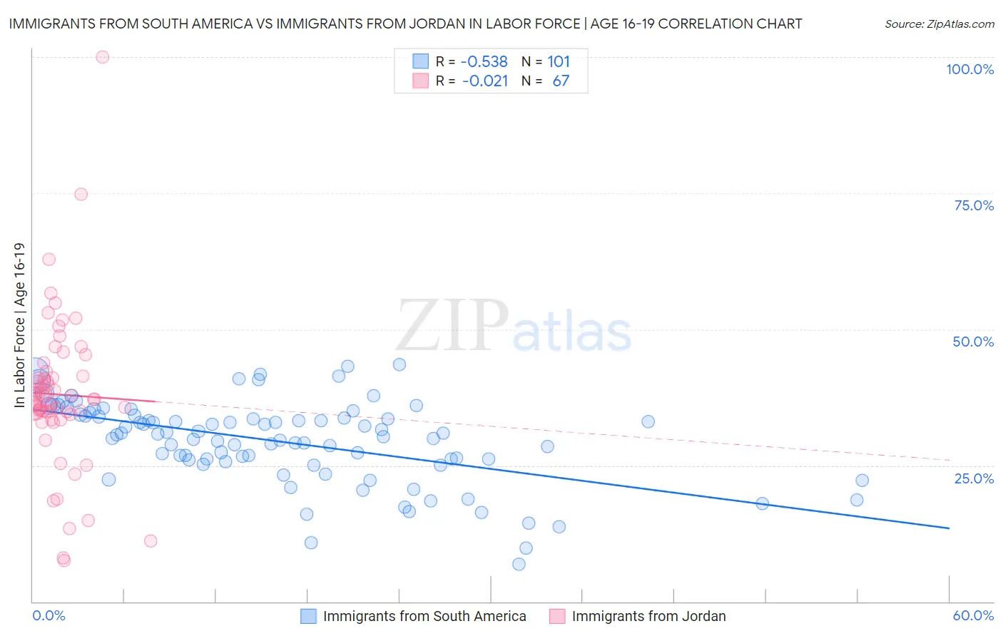 Immigrants from South America vs Immigrants from Jordan In Labor Force | Age 16-19