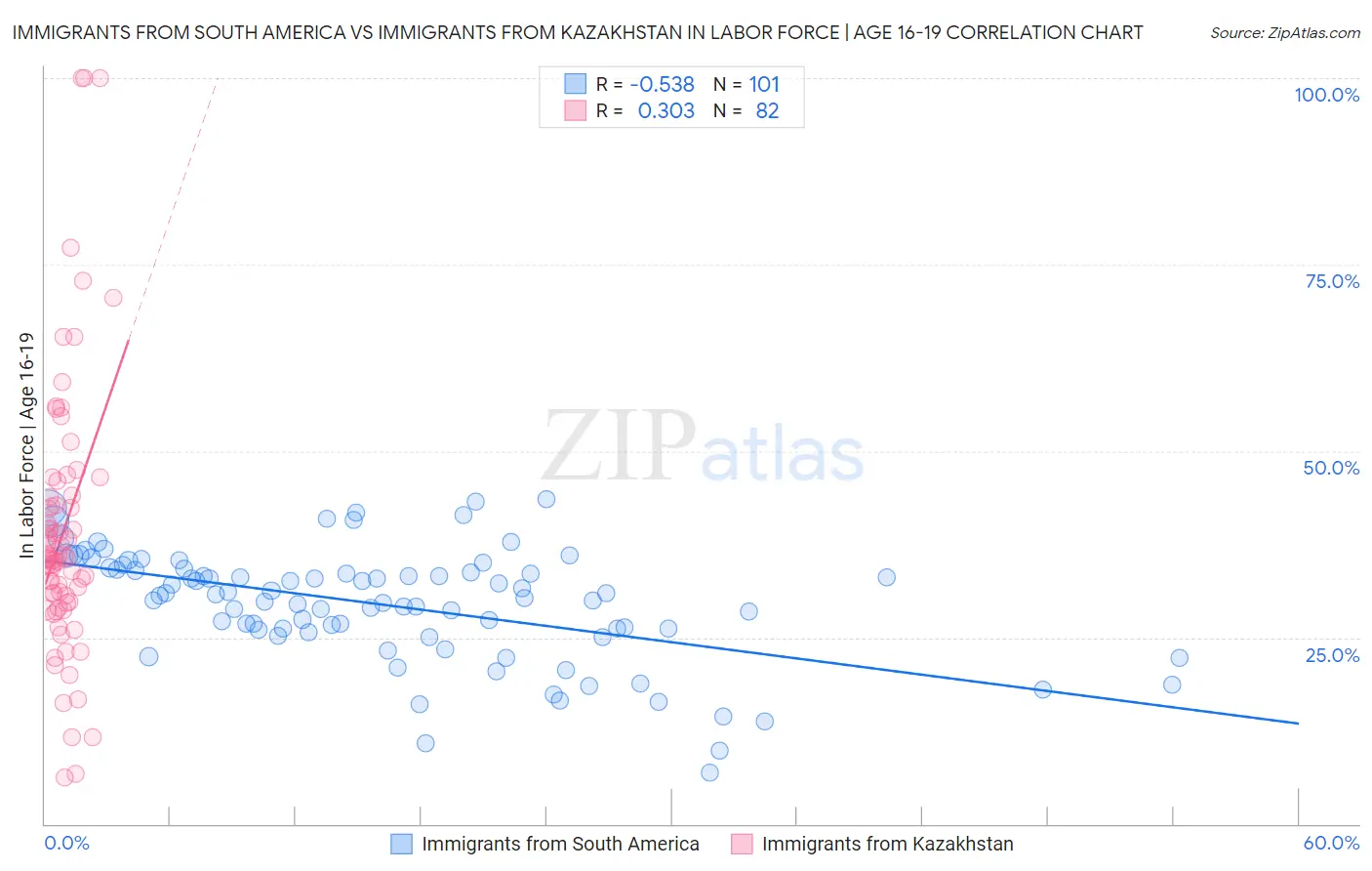 Immigrants from South America vs Immigrants from Kazakhstan In Labor Force | Age 16-19