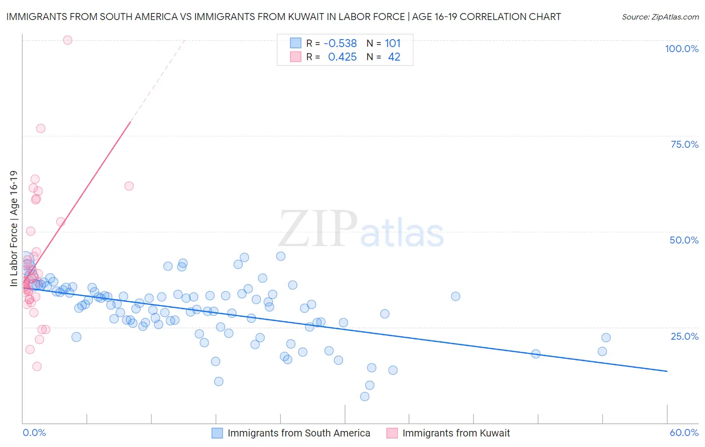 Immigrants from South America vs Immigrants from Kuwait In Labor Force | Age 16-19