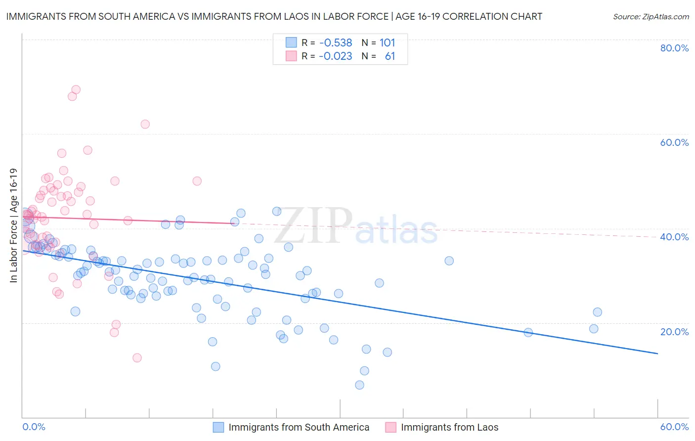 Immigrants from South America vs Immigrants from Laos In Labor Force | Age 16-19