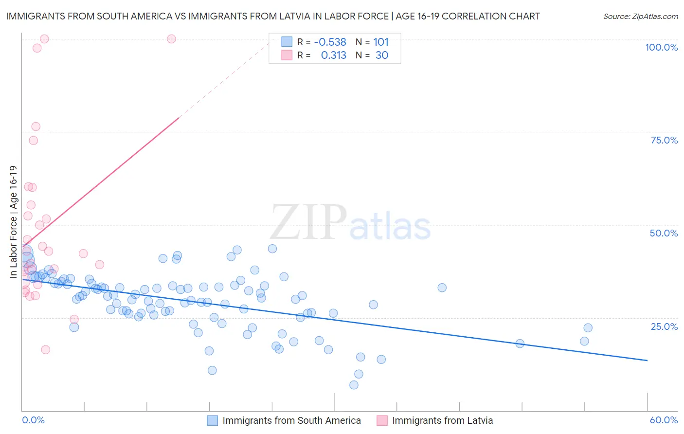 Immigrants from South America vs Immigrants from Latvia In Labor Force | Age 16-19