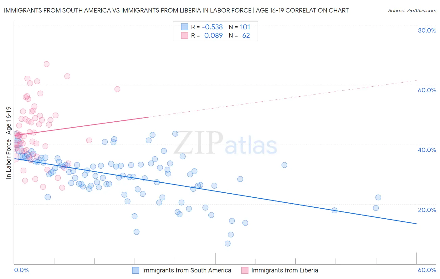 Immigrants from South America vs Immigrants from Liberia In Labor Force | Age 16-19