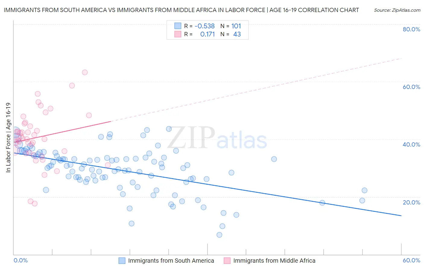 Immigrants from South America vs Immigrants from Middle Africa In Labor Force | Age 16-19