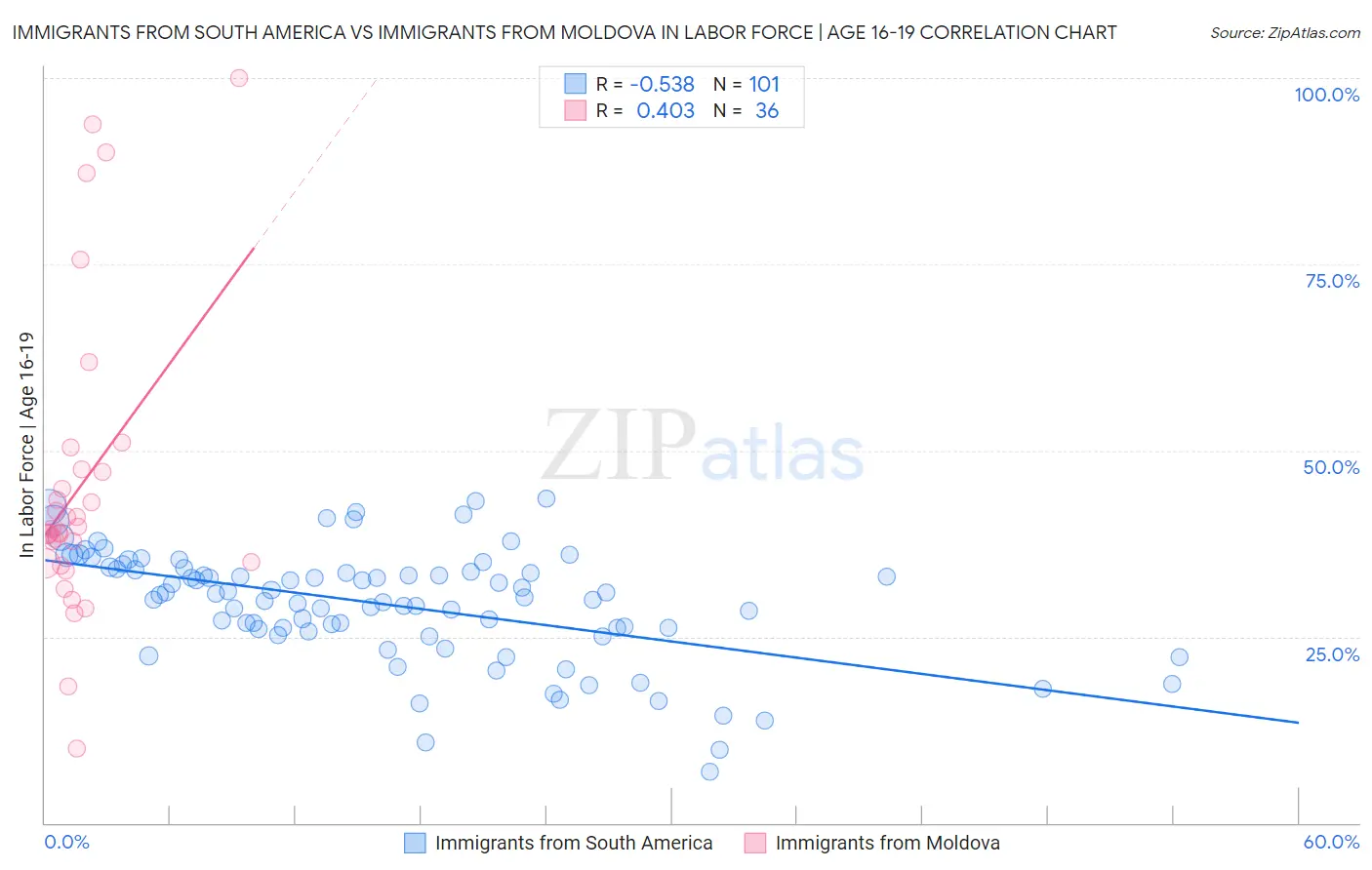 Immigrants from South America vs Immigrants from Moldova In Labor Force | Age 16-19