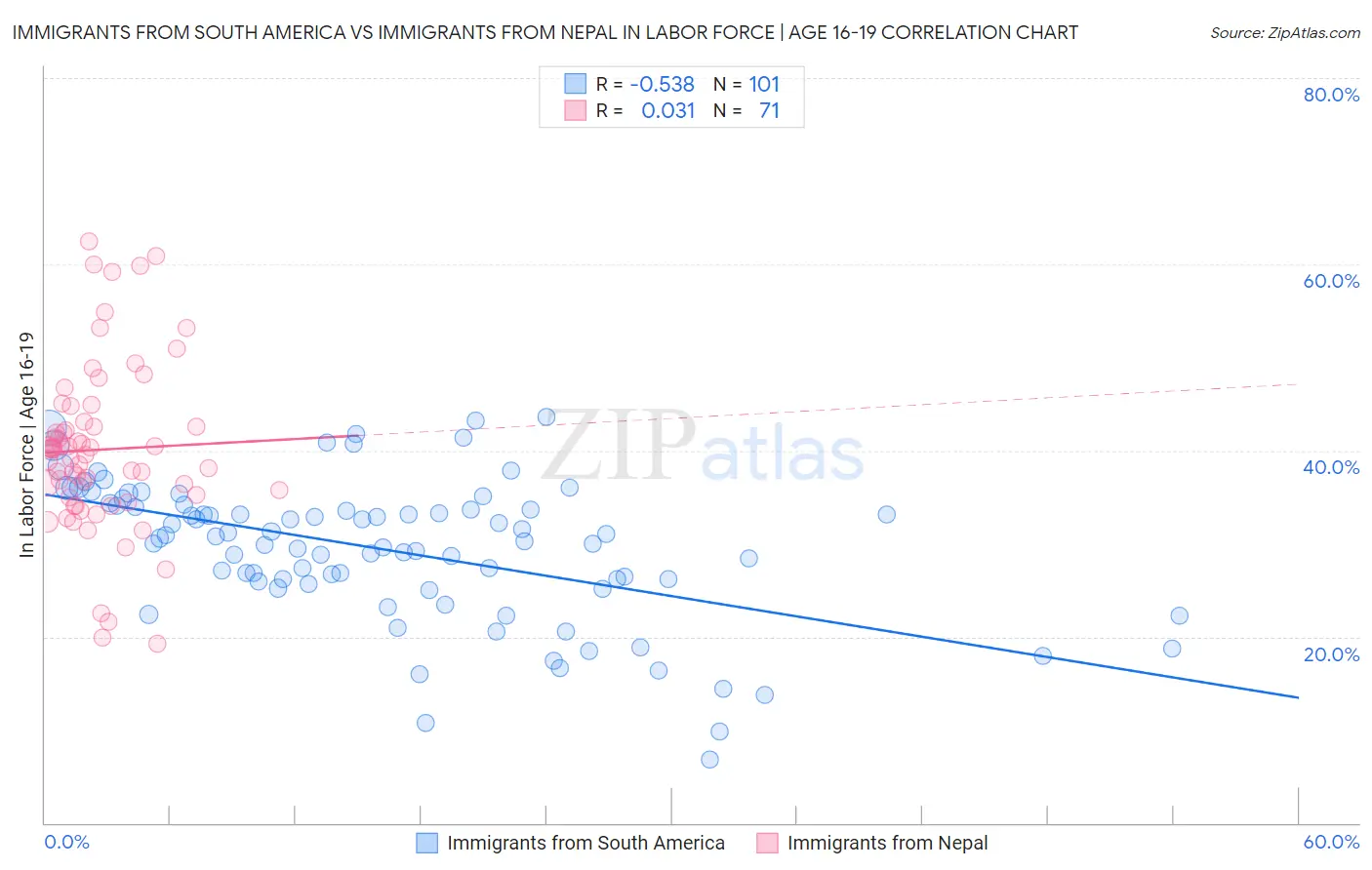 Immigrants from South America vs Immigrants from Nepal In Labor Force | Age 16-19