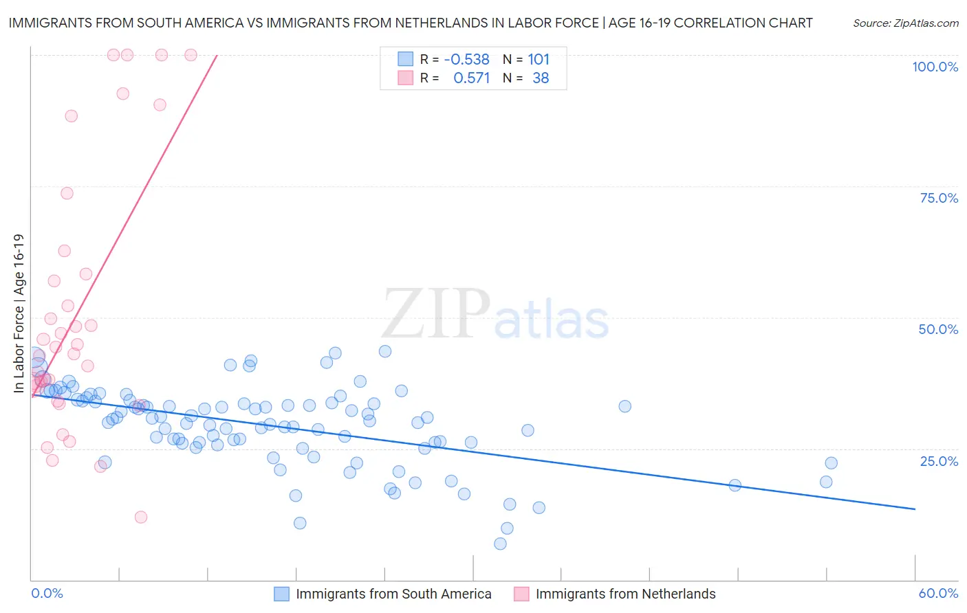 Immigrants from South America vs Immigrants from Netherlands In Labor Force | Age 16-19