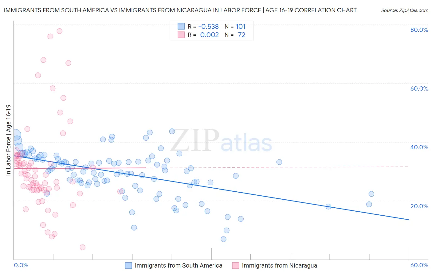 Immigrants from South America vs Immigrants from Nicaragua In Labor Force | Age 16-19