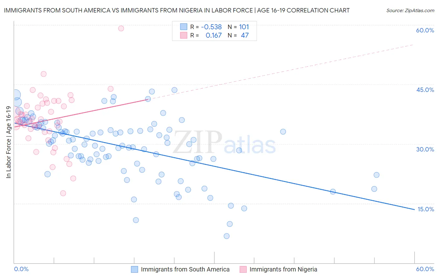 Immigrants from South America vs Immigrants from Nigeria In Labor Force | Age 16-19