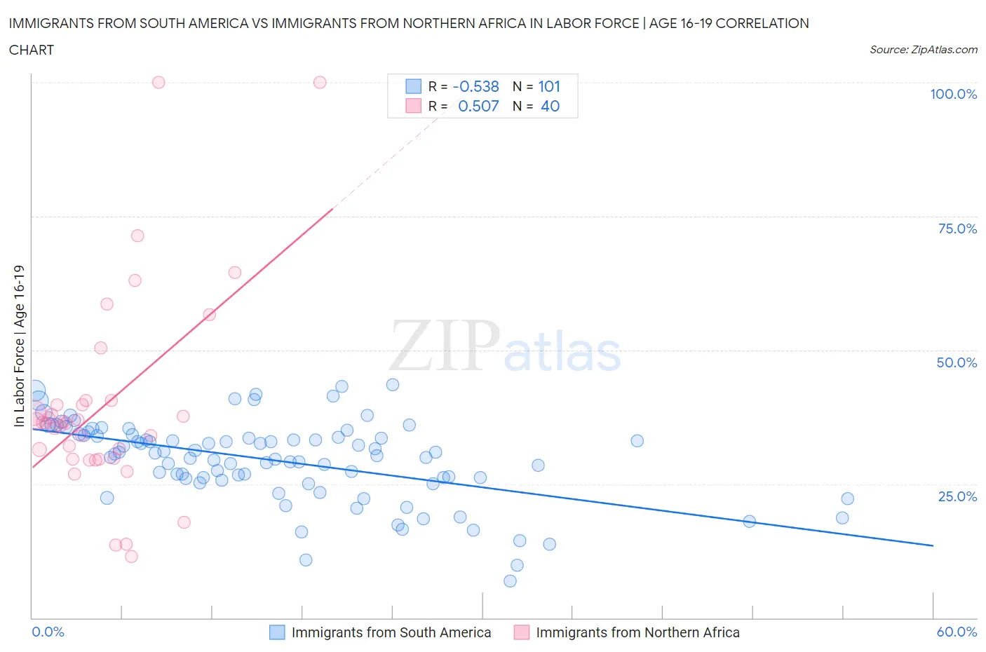 Immigrants from South America vs Immigrants from Northern Africa In Labor Force | Age 16-19