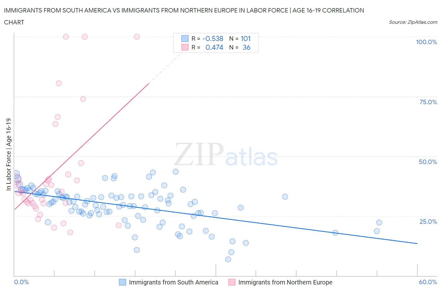 Immigrants from South America vs Immigrants from Northern Europe In Labor Force | Age 16-19