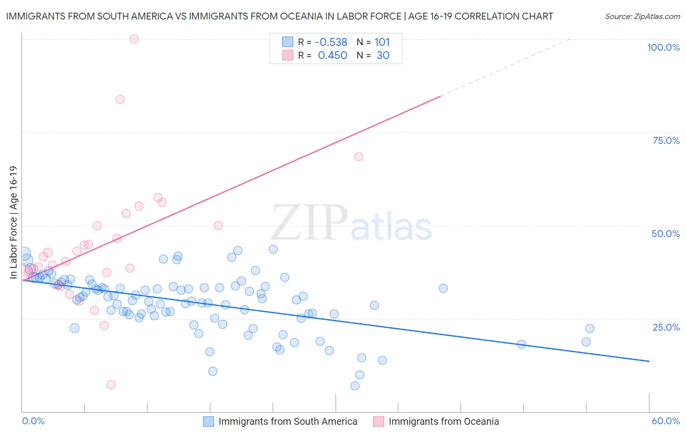 Immigrants from South America vs Immigrants from Oceania In Labor Force | Age 16-19