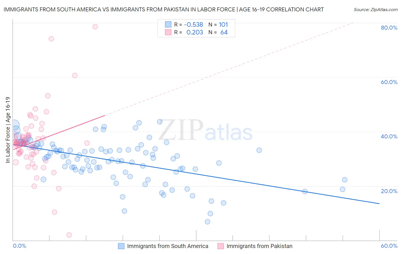 Immigrants from South America vs Immigrants from Pakistan In Labor Force | Age 16-19