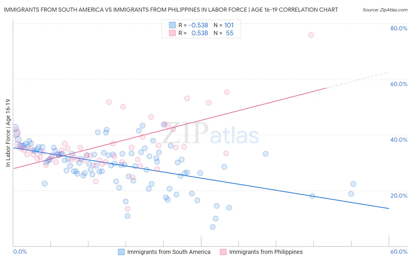 Immigrants from South America vs Immigrants from Philippines In Labor Force | Age 16-19