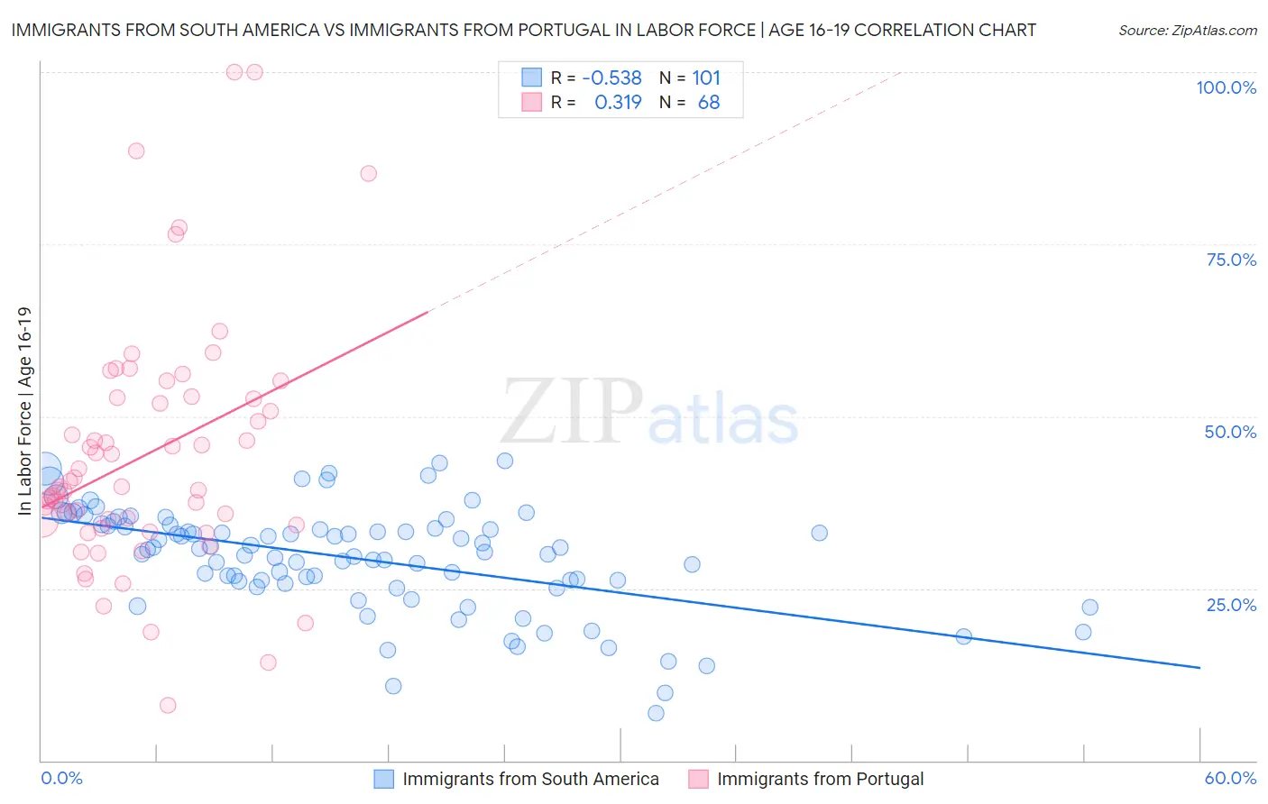 Immigrants from South America vs Immigrants from Portugal In Labor Force | Age 16-19