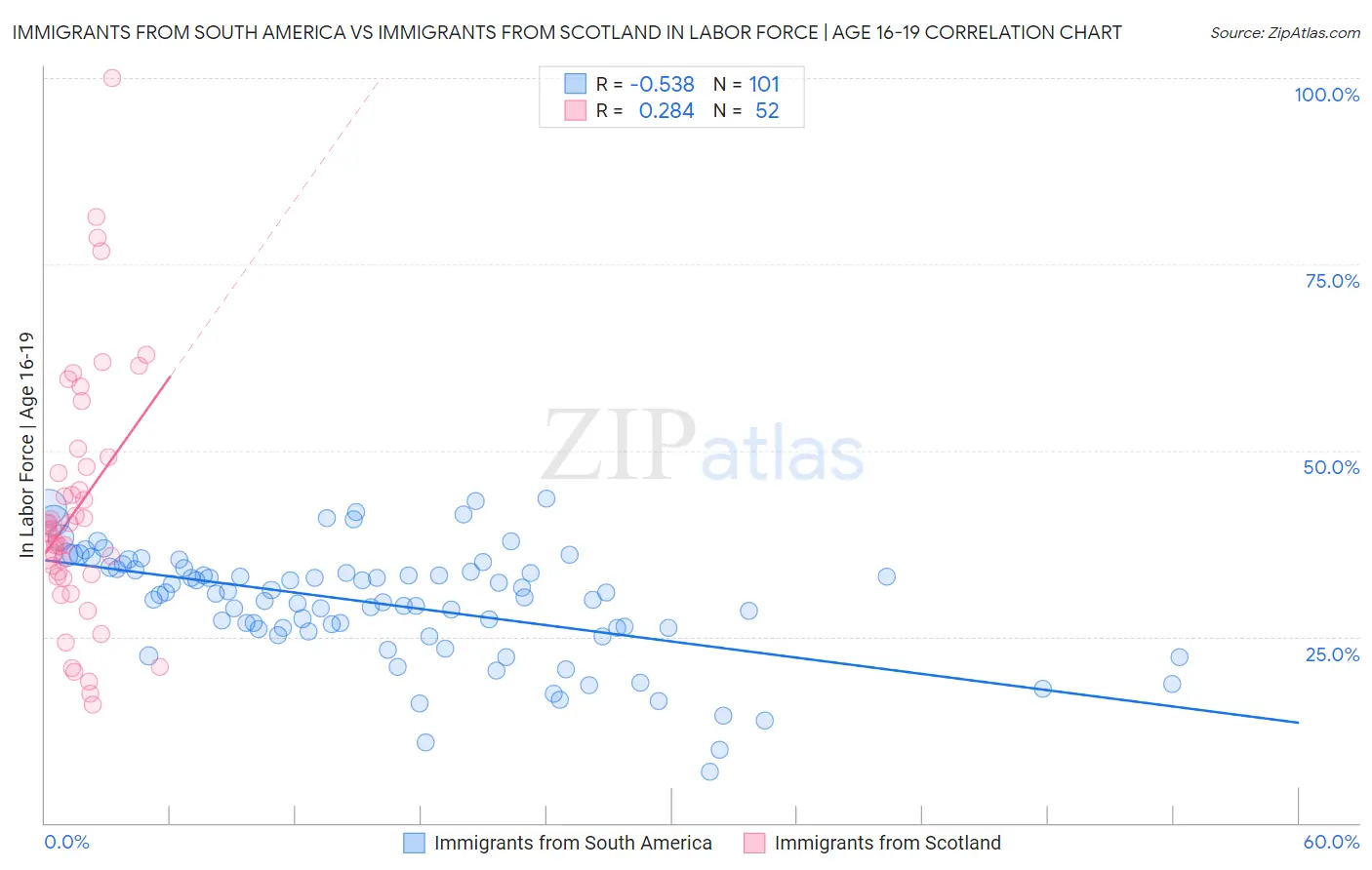 Immigrants from South America vs Immigrants from Scotland In Labor Force | Age 16-19