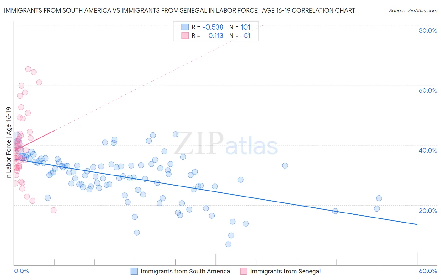 Immigrants from South America vs Immigrants from Senegal In Labor Force | Age 16-19