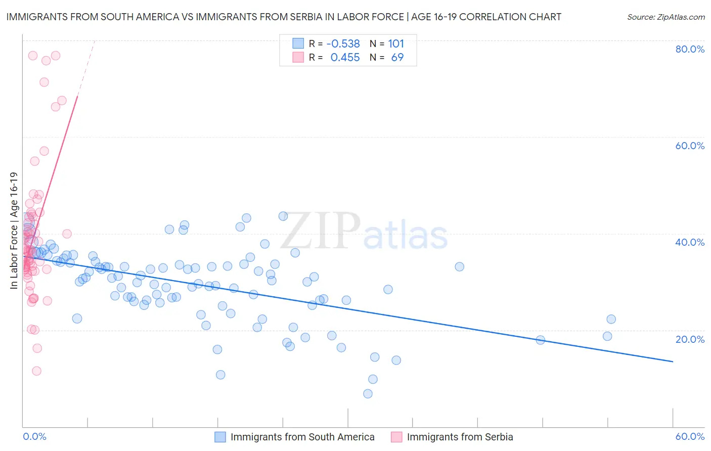 Immigrants from South America vs Immigrants from Serbia In Labor Force | Age 16-19