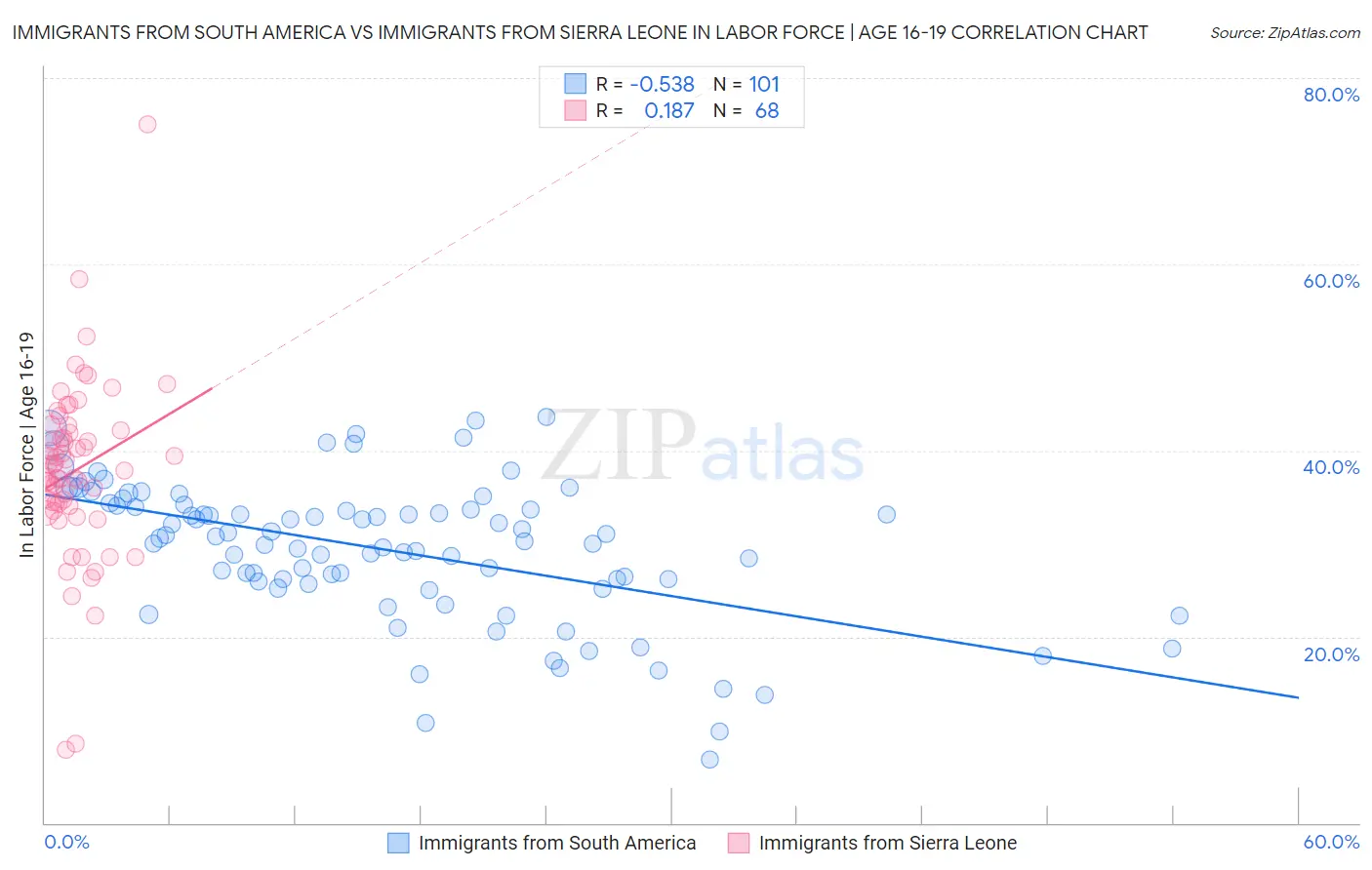 Immigrants from South America vs Immigrants from Sierra Leone In Labor Force | Age 16-19