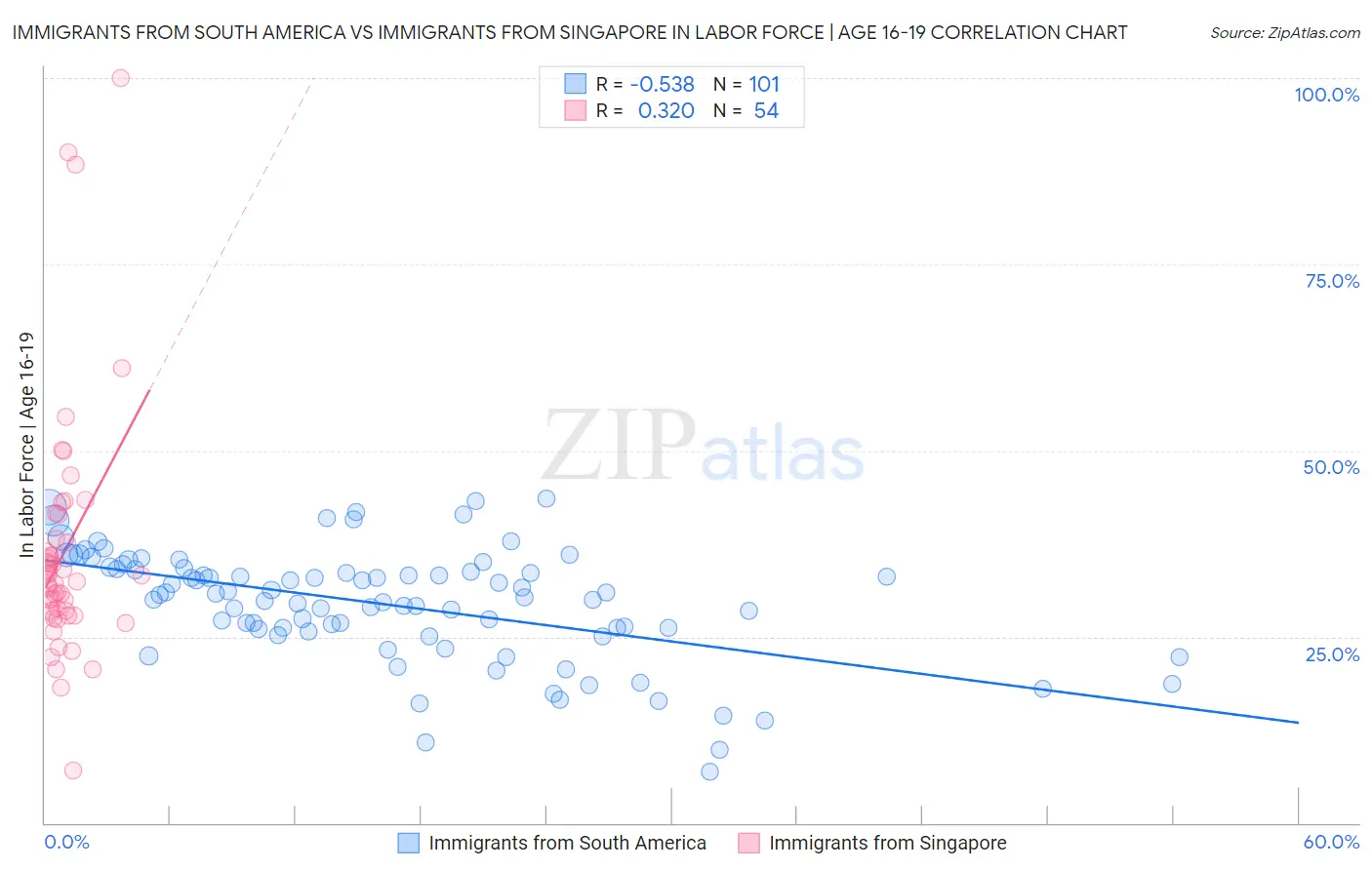 Immigrants from South America vs Immigrants from Singapore In Labor Force | Age 16-19