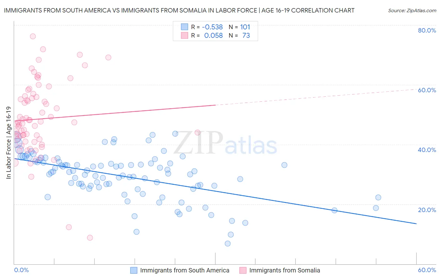 Immigrants from South America vs Immigrants from Somalia In Labor Force | Age 16-19