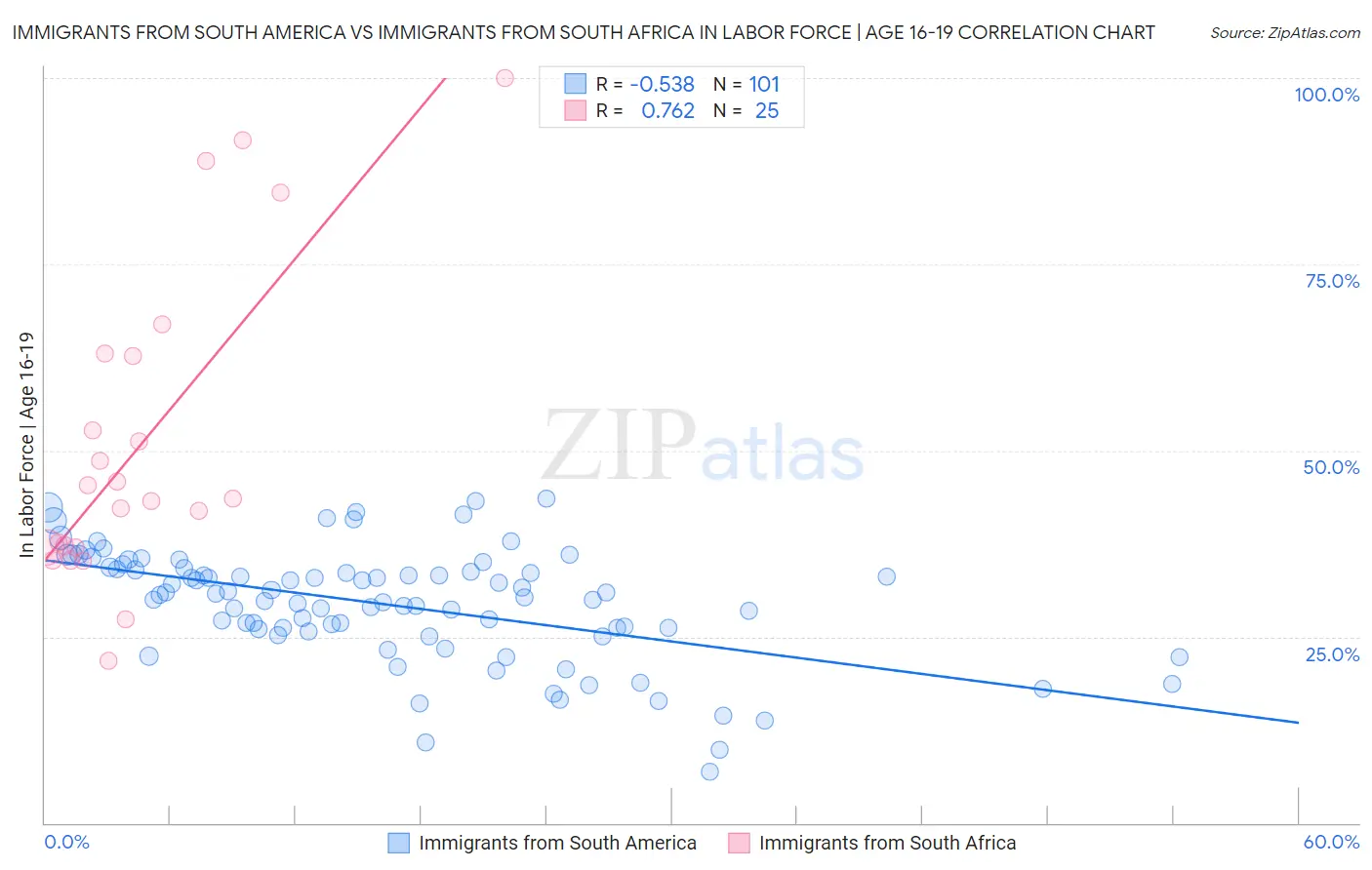 Immigrants from South America vs Immigrants from South Africa In Labor Force | Age 16-19