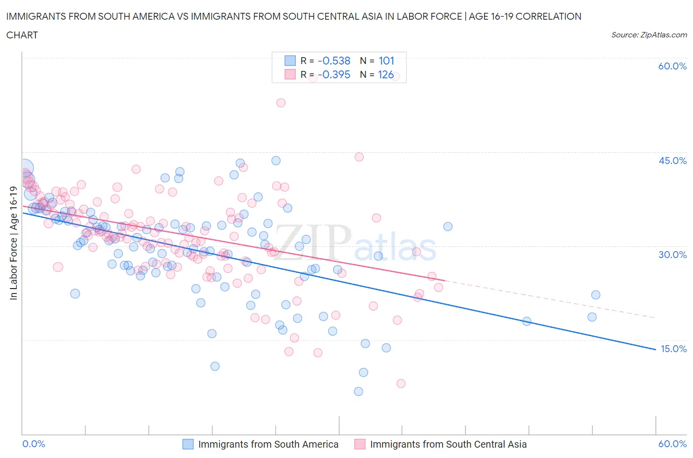 Immigrants from South America vs Immigrants from South Central Asia In Labor Force | Age 16-19