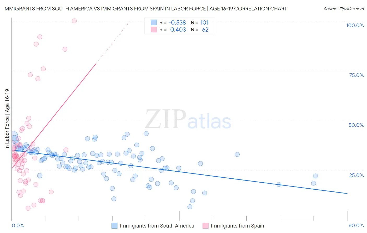 Immigrants from South America vs Immigrants from Spain In Labor Force | Age 16-19