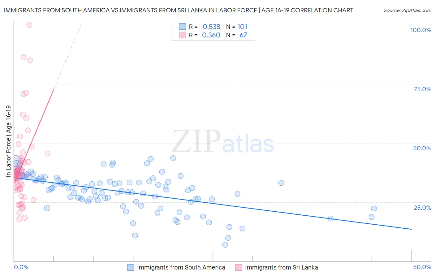 Immigrants from South America vs Immigrants from Sri Lanka In Labor Force | Age 16-19