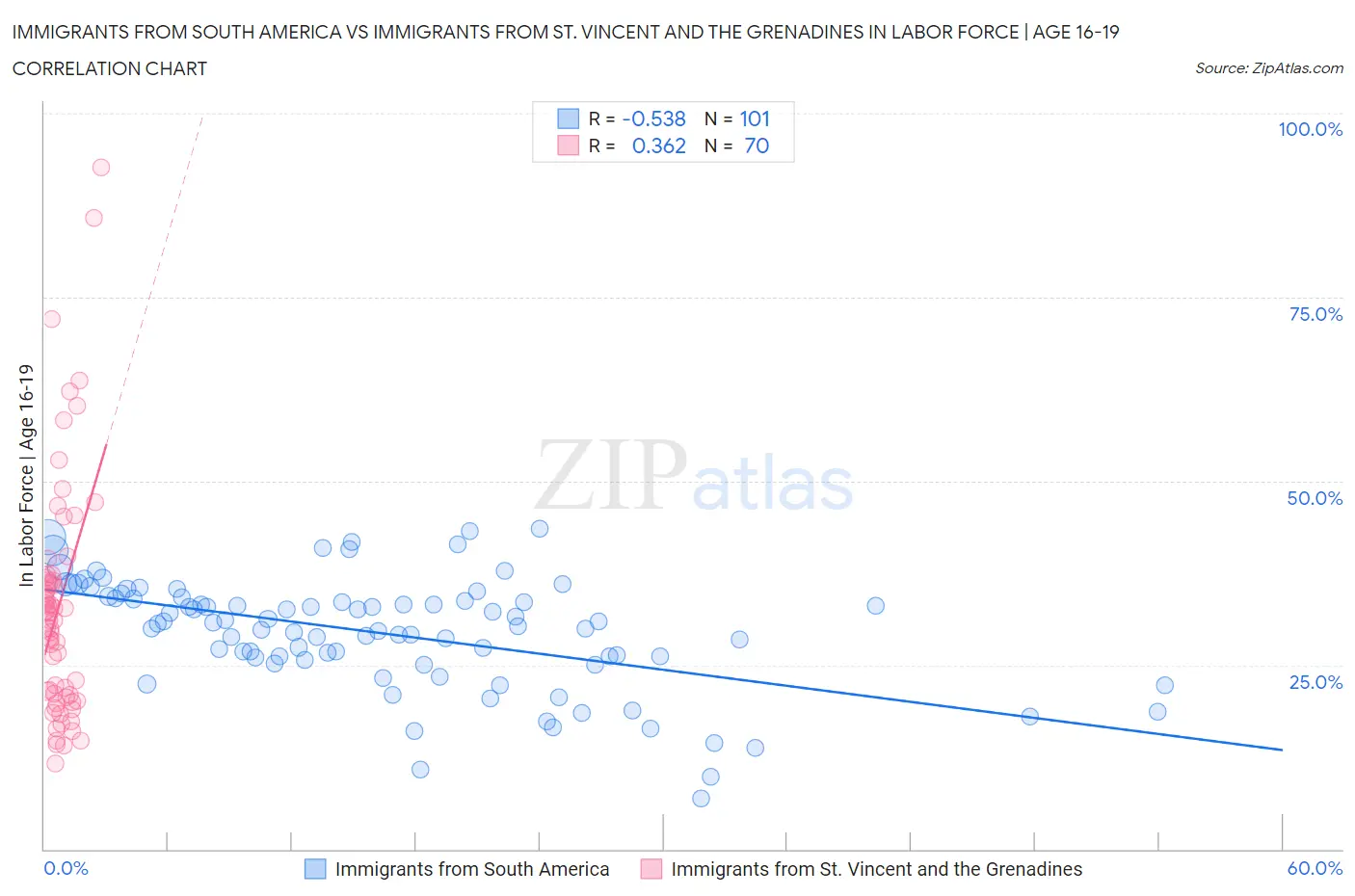 Immigrants from South America vs Immigrants from St. Vincent and the Grenadines In Labor Force | Age 16-19