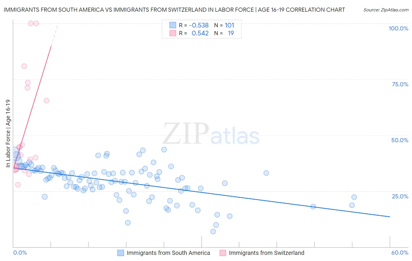 Immigrants from South America vs Immigrants from Switzerland In Labor Force | Age 16-19