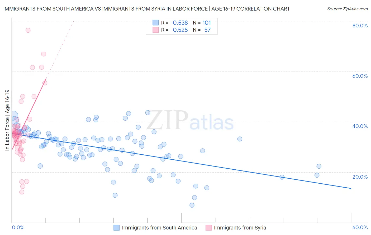 Immigrants from South America vs Immigrants from Syria In Labor Force | Age 16-19