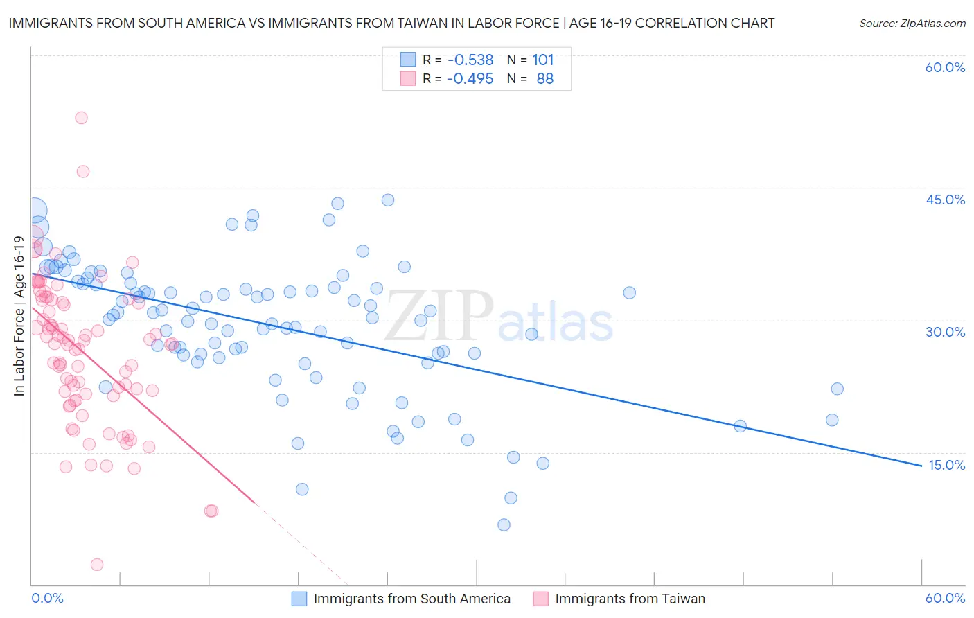 Immigrants from South America vs Immigrants from Taiwan In Labor Force | Age 16-19
