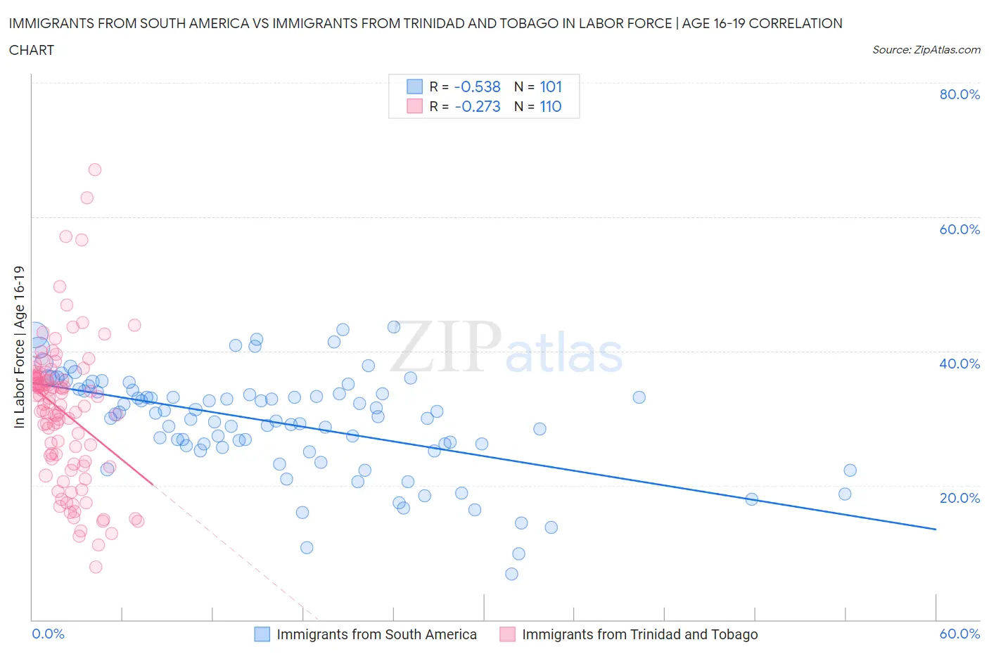 Immigrants from South America vs Immigrants from Trinidad and Tobago In Labor Force | Age 16-19