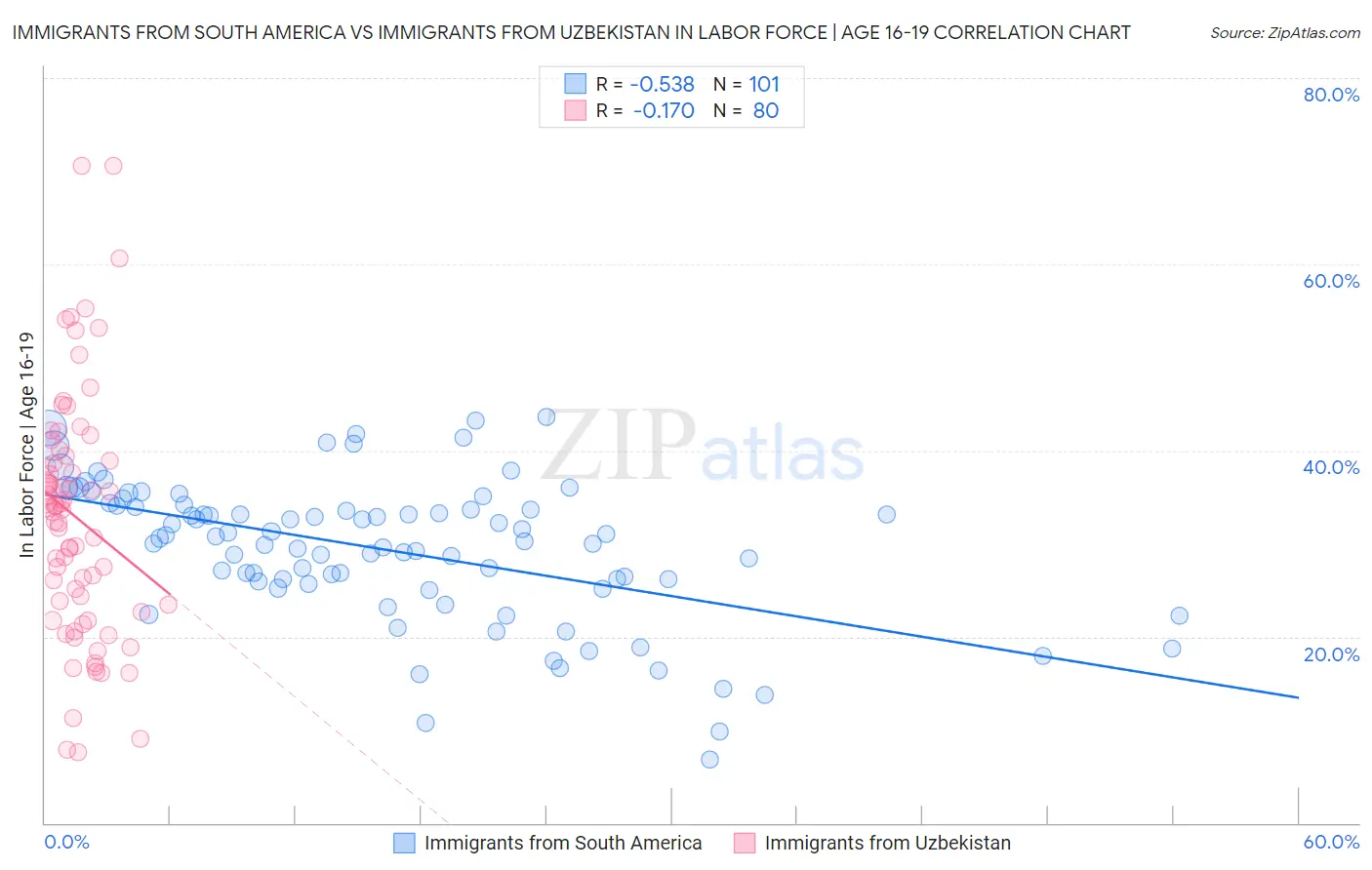 Immigrants from South America vs Immigrants from Uzbekistan In Labor Force | Age 16-19