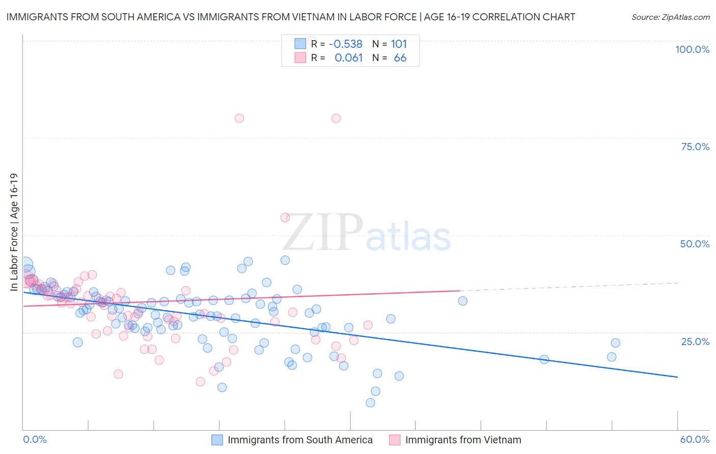 Immigrants from South America vs Immigrants from Vietnam In Labor Force | Age 16-19