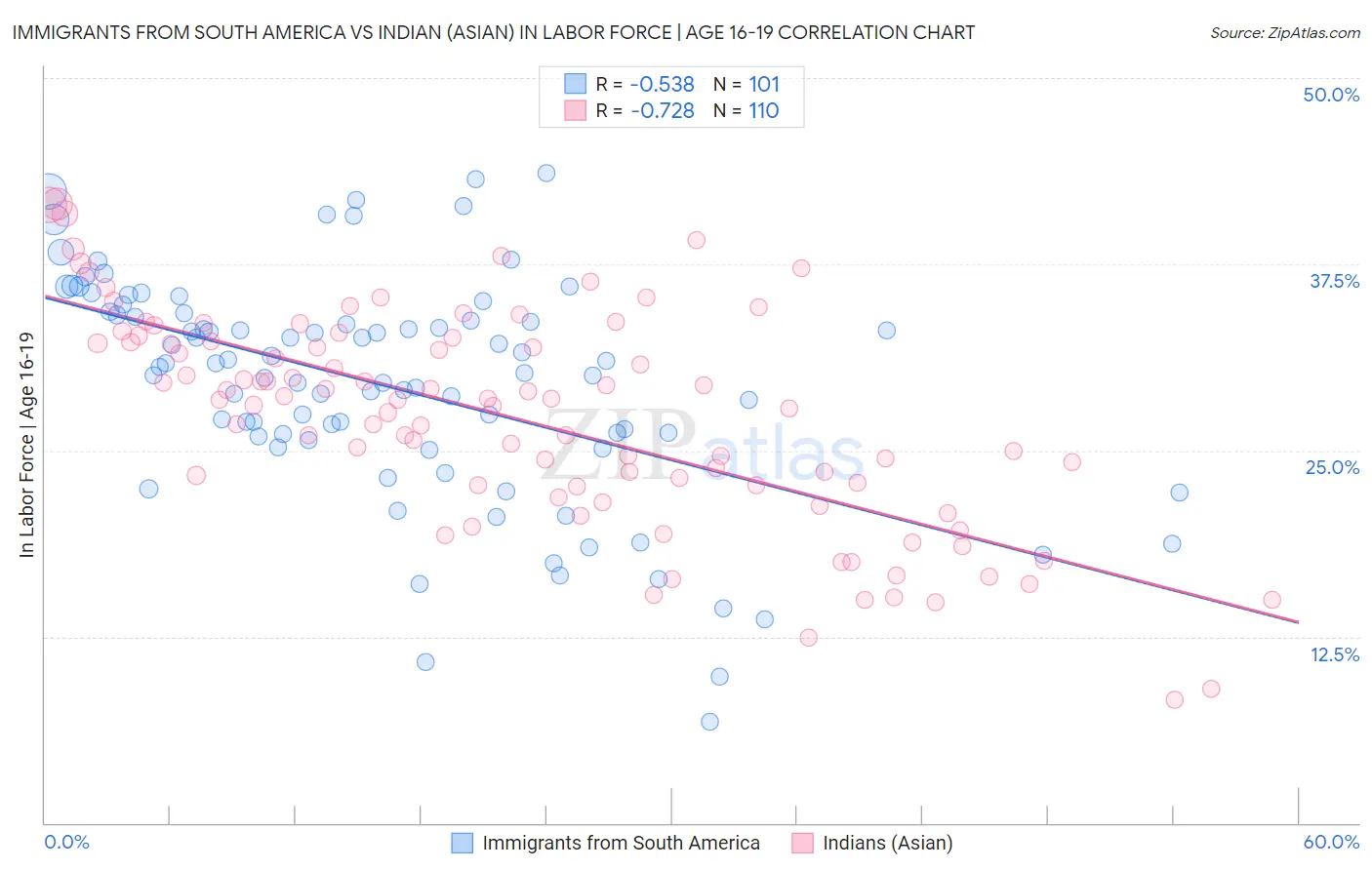 Immigrants from South America vs Indian (Asian) In Labor Force | Age 16-19