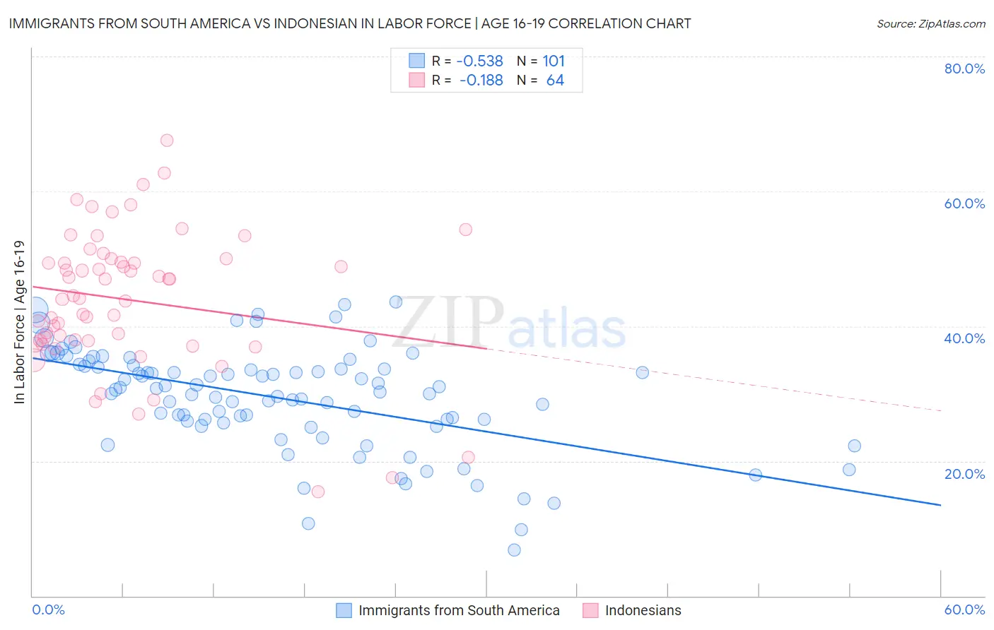 Immigrants from South America vs Indonesian In Labor Force | Age 16-19