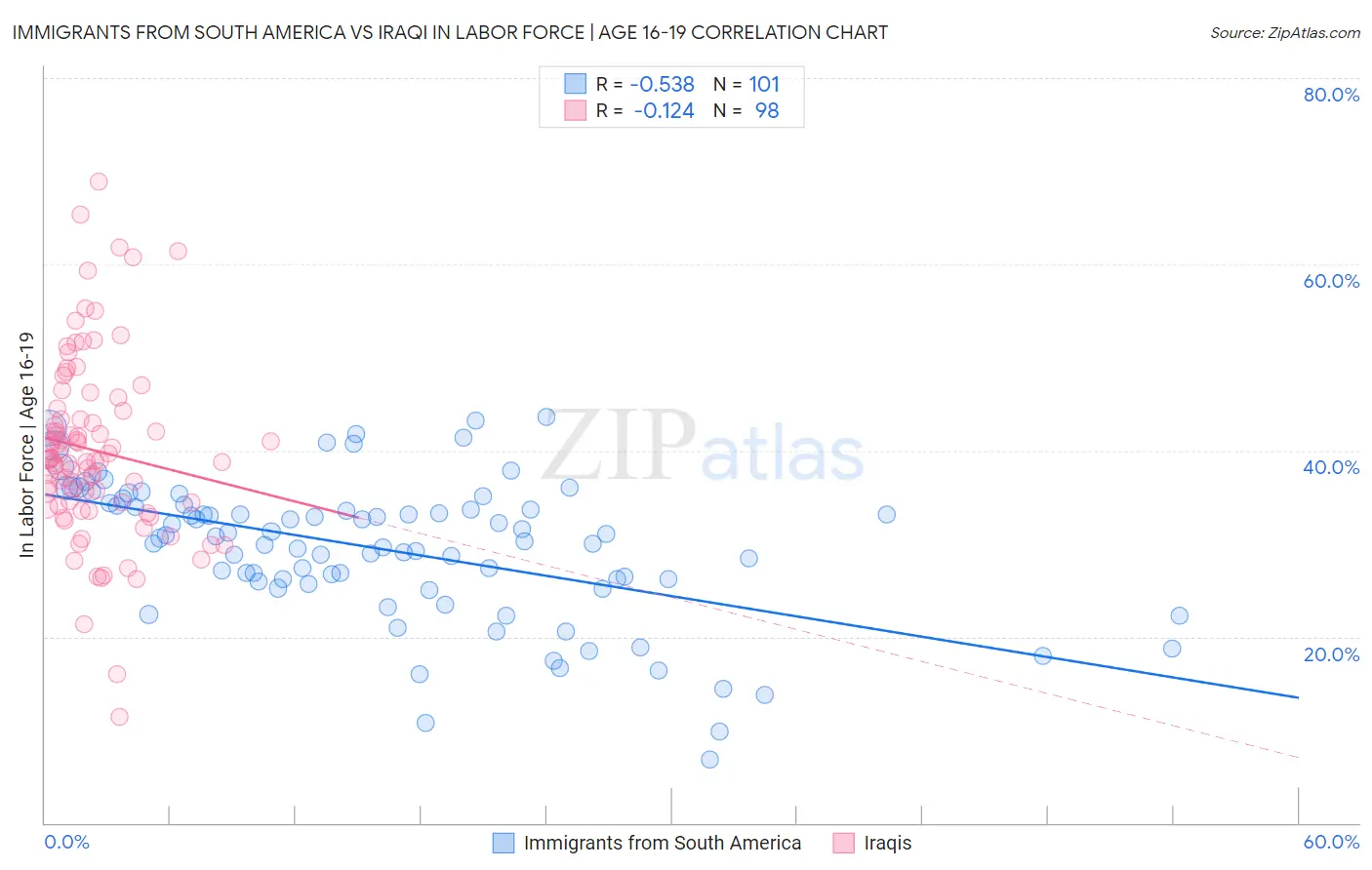 Immigrants from South America vs Iraqi In Labor Force | Age 16-19