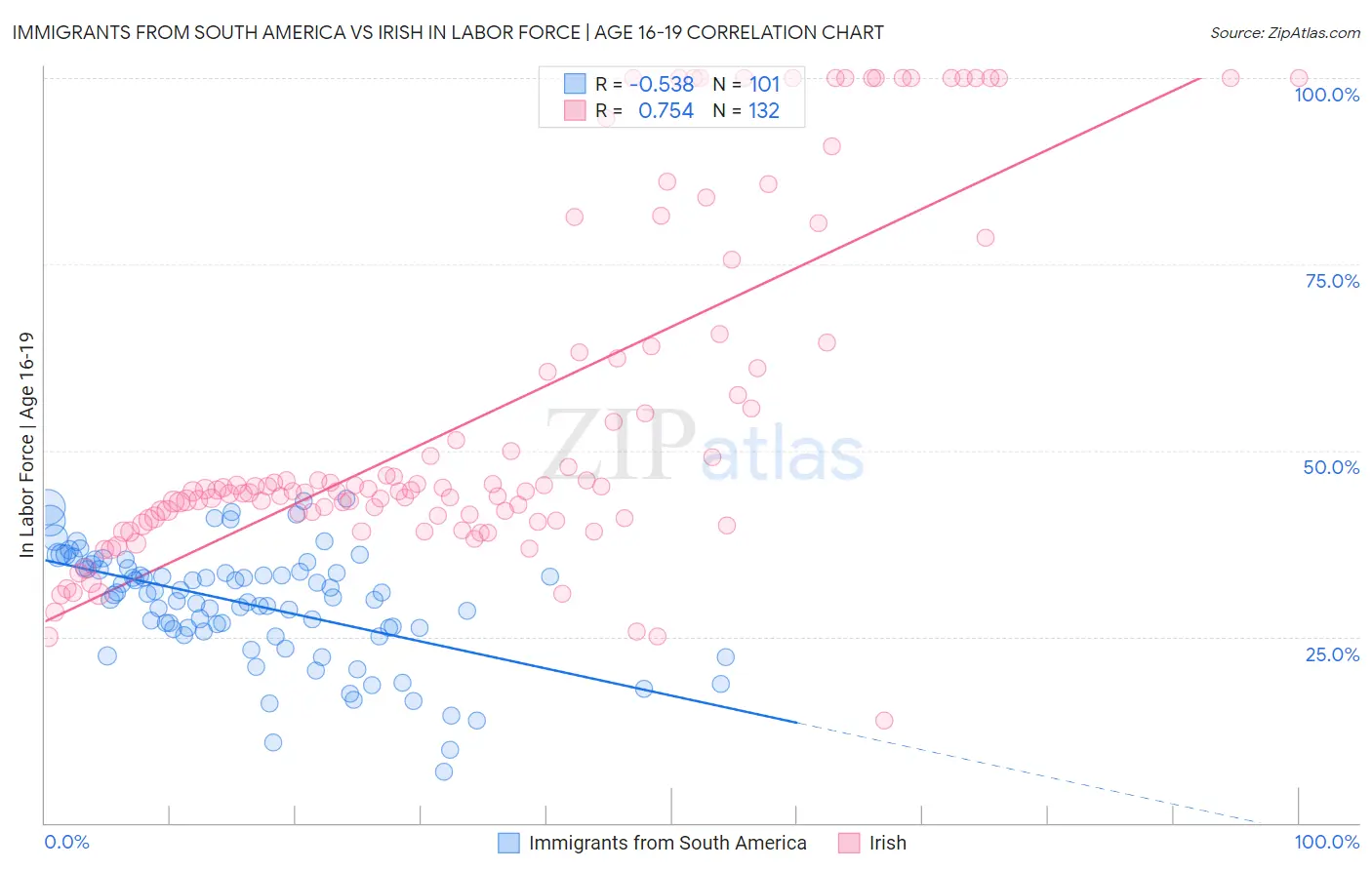Immigrants from South America vs Irish In Labor Force | Age 16-19