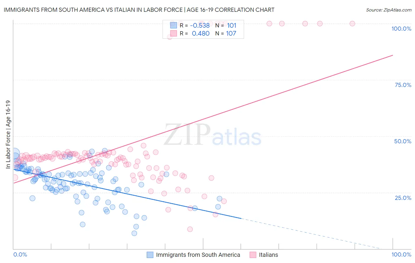 Immigrants from South America vs Italian In Labor Force | Age 16-19