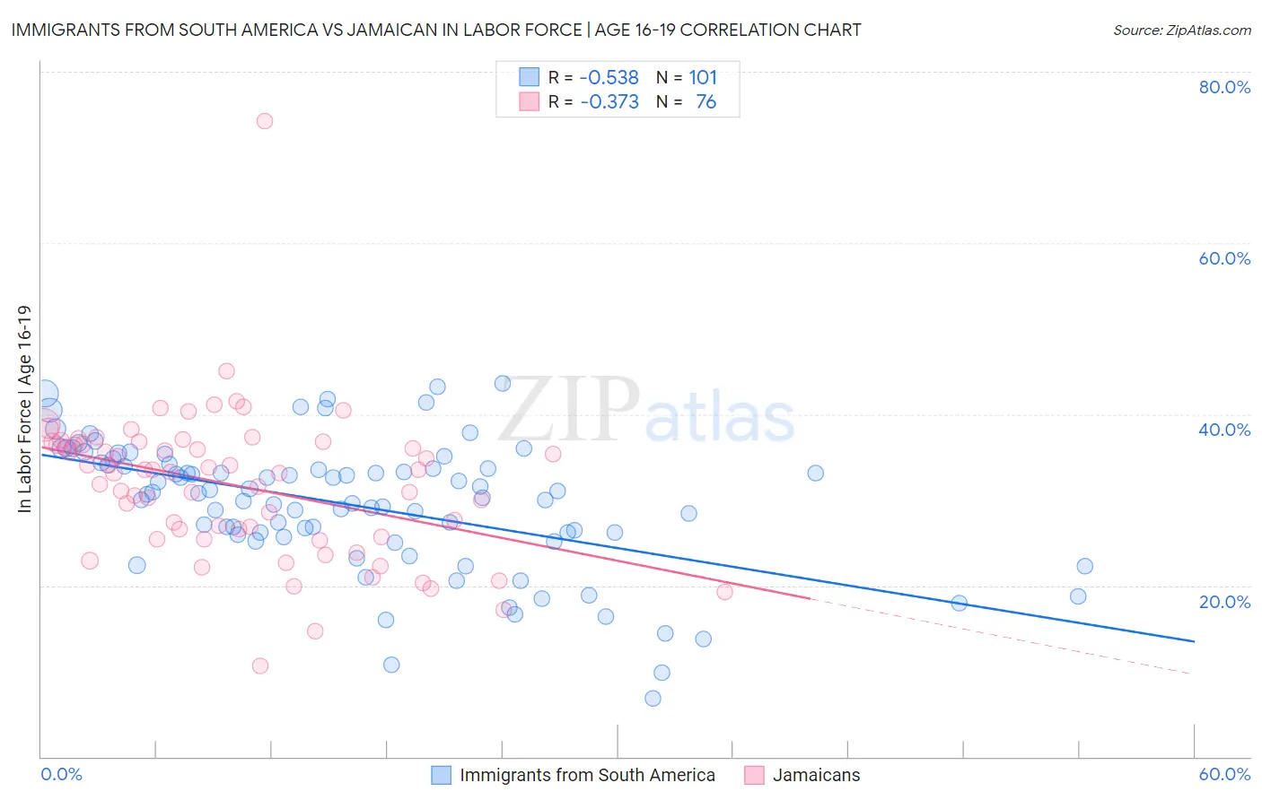 Immigrants from South America vs Jamaican In Labor Force | Age 16-19