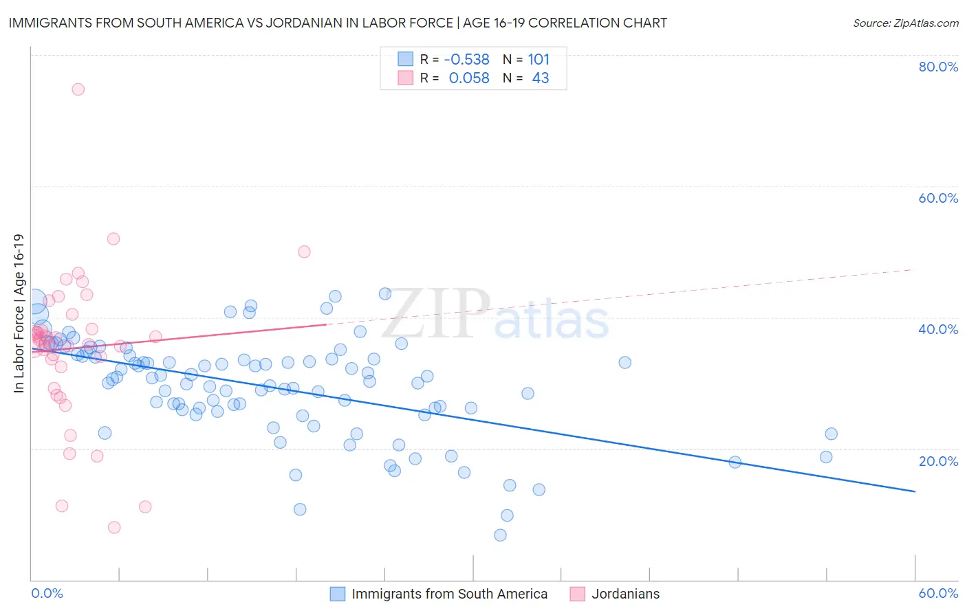 Immigrants from South America vs Jordanian In Labor Force | Age 16-19