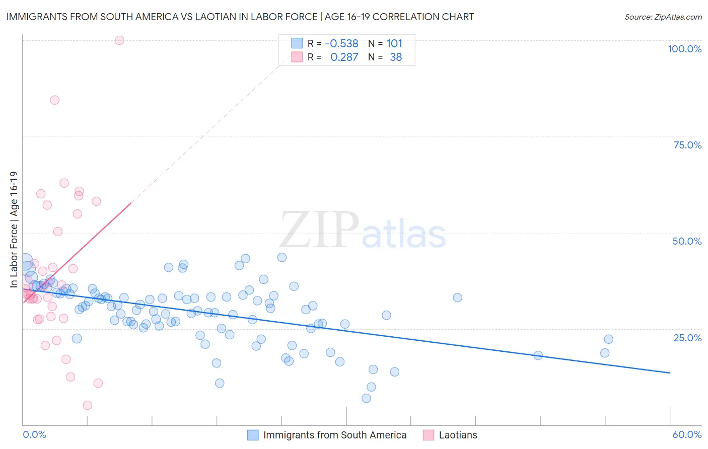 Immigrants from South America vs Laotian In Labor Force | Age 16-19