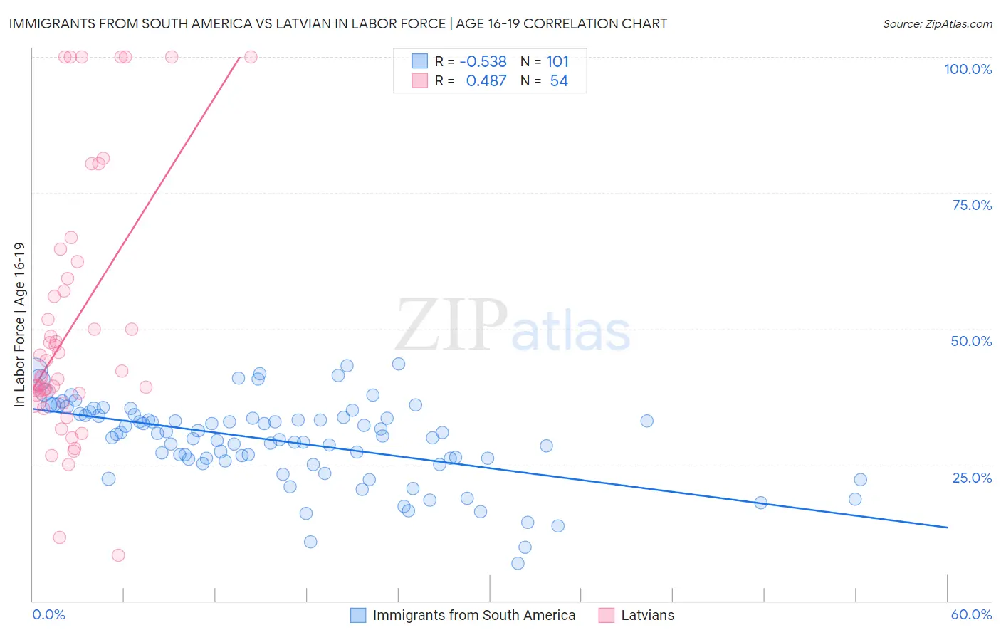 Immigrants from South America vs Latvian In Labor Force | Age 16-19