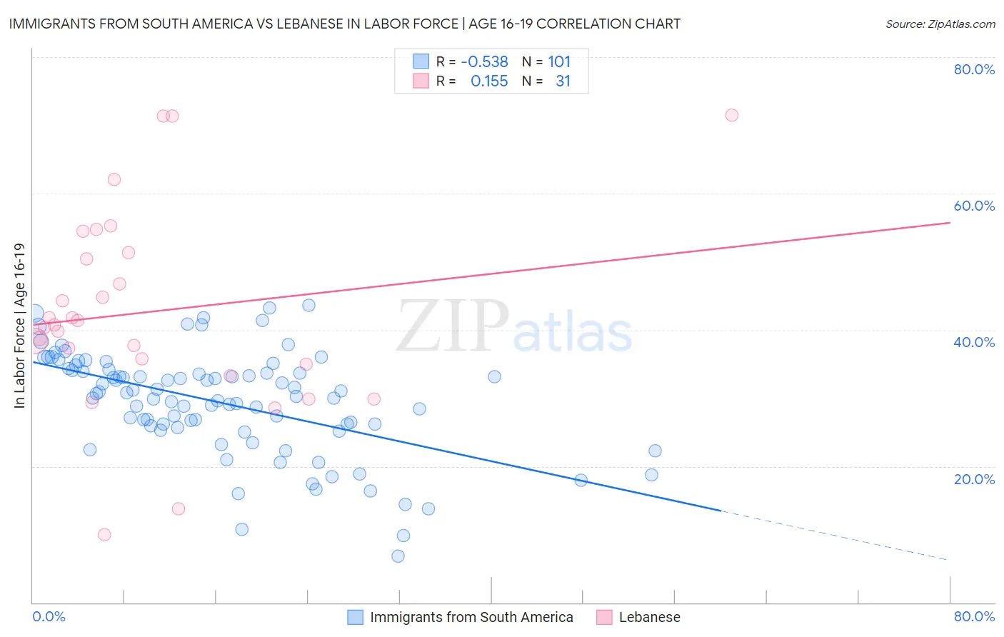 Immigrants from South America vs Lebanese In Labor Force | Age 16-19