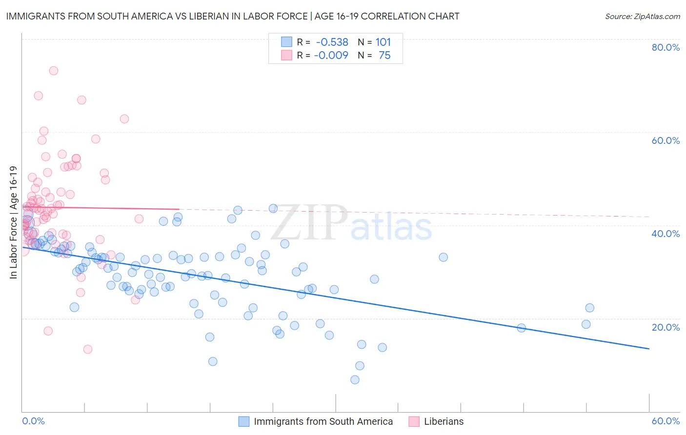 Immigrants from South America vs Liberian In Labor Force | Age 16-19