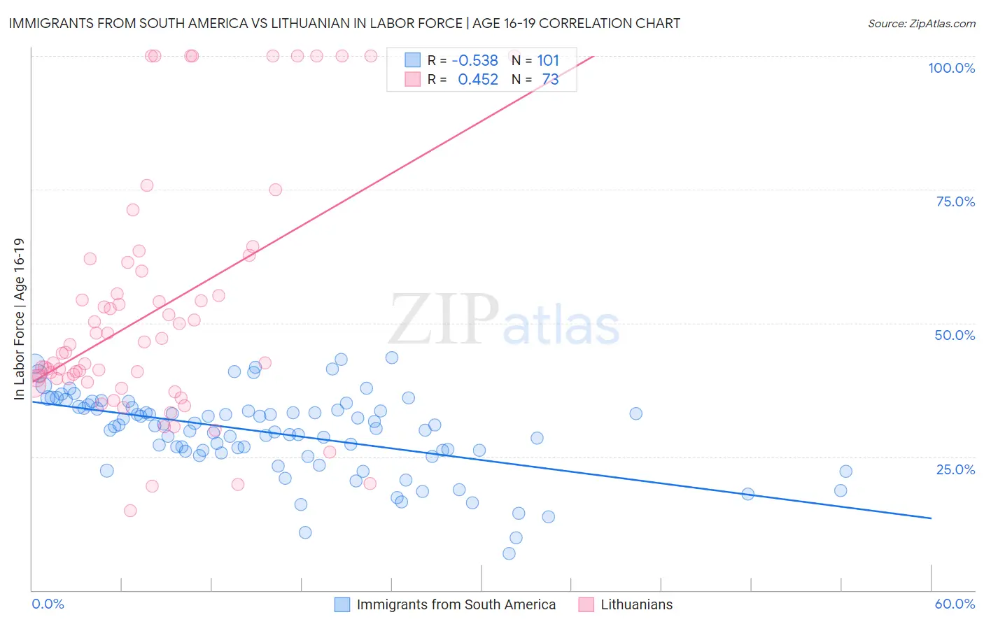 Immigrants from South America vs Lithuanian In Labor Force | Age 16-19